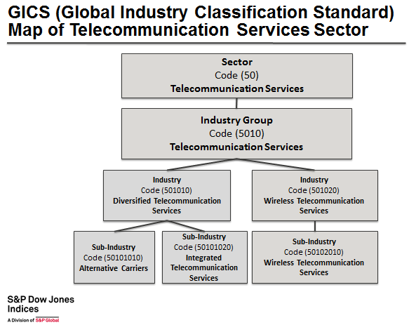 types of telecommunication services